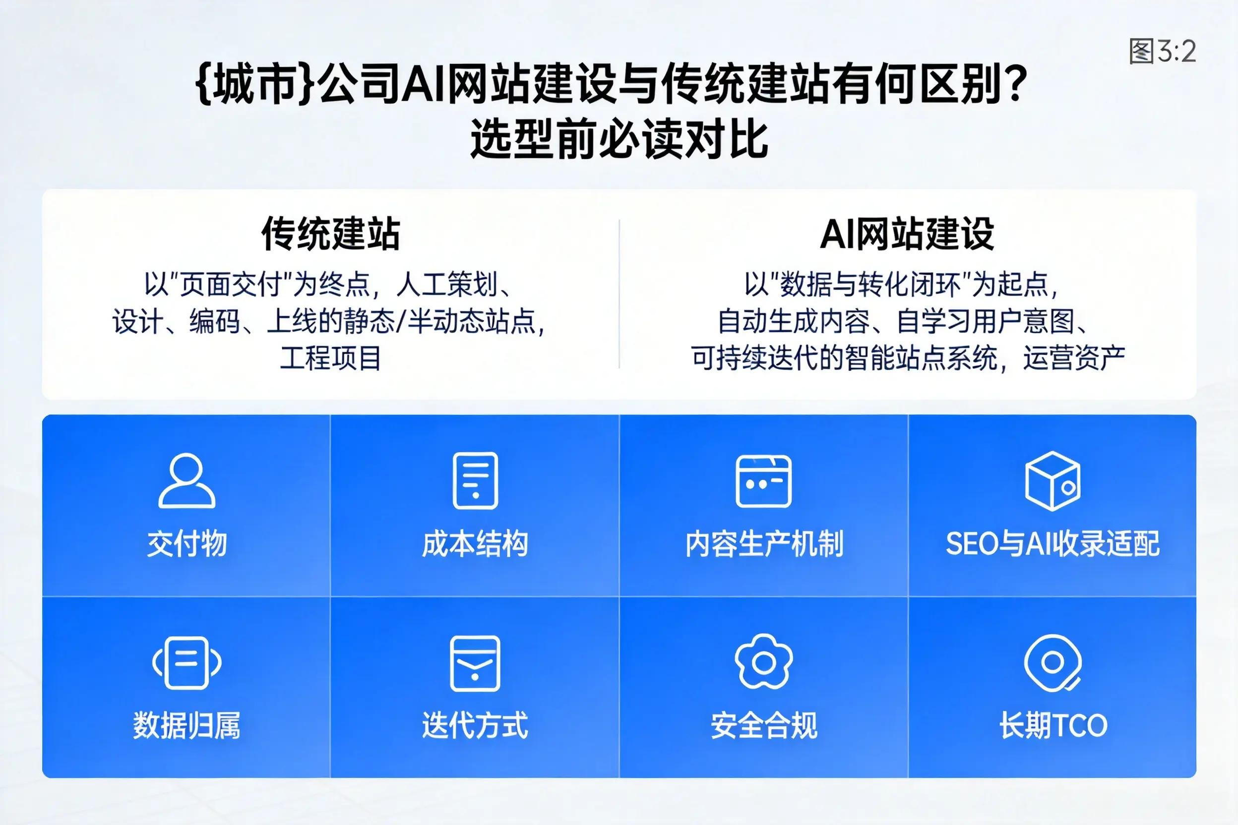 漯河公司AI网站建设与传统建站有何区别?选型前必读对比