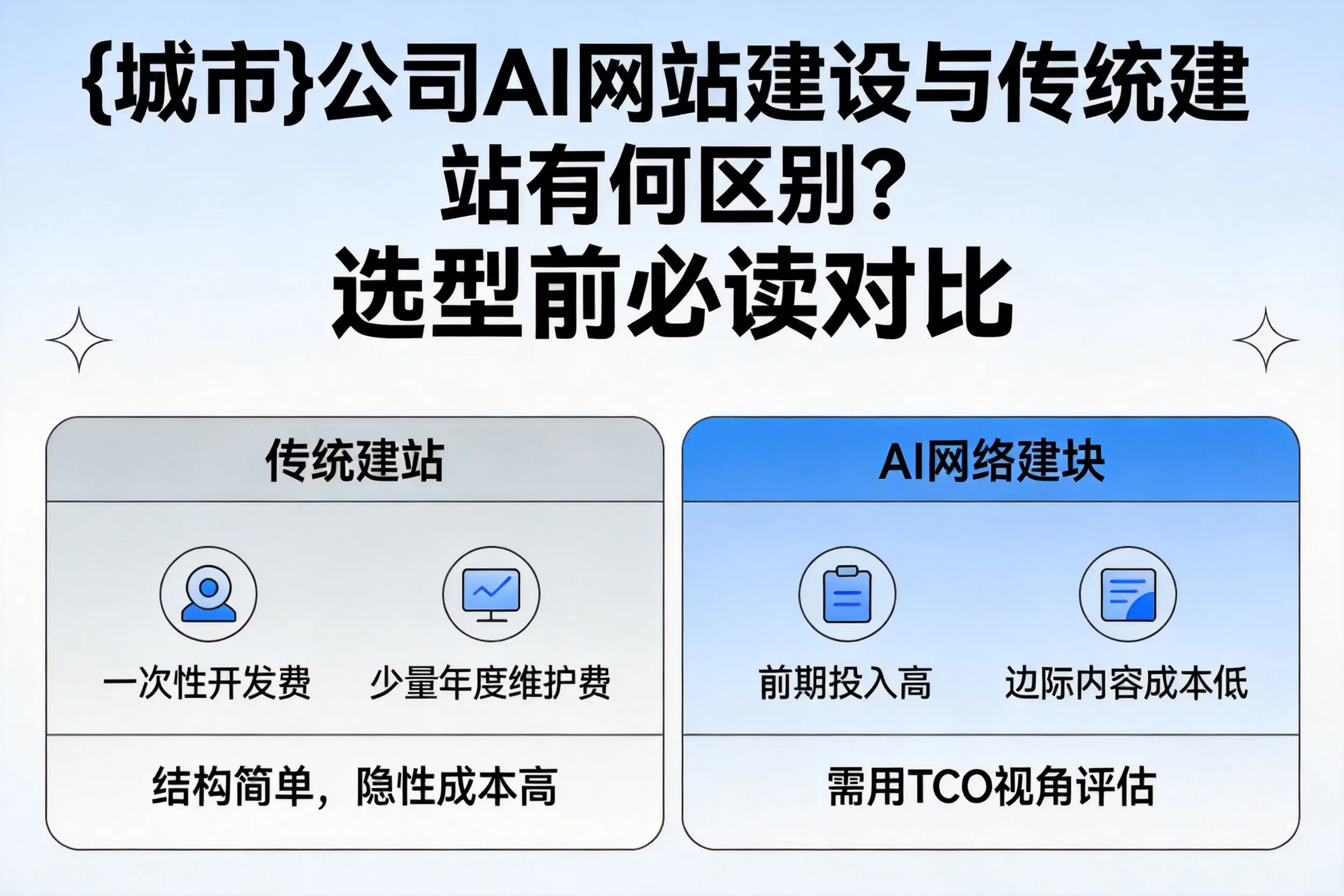 漯河公司AI网站建设与传统建站有何区别?选型前必读对比