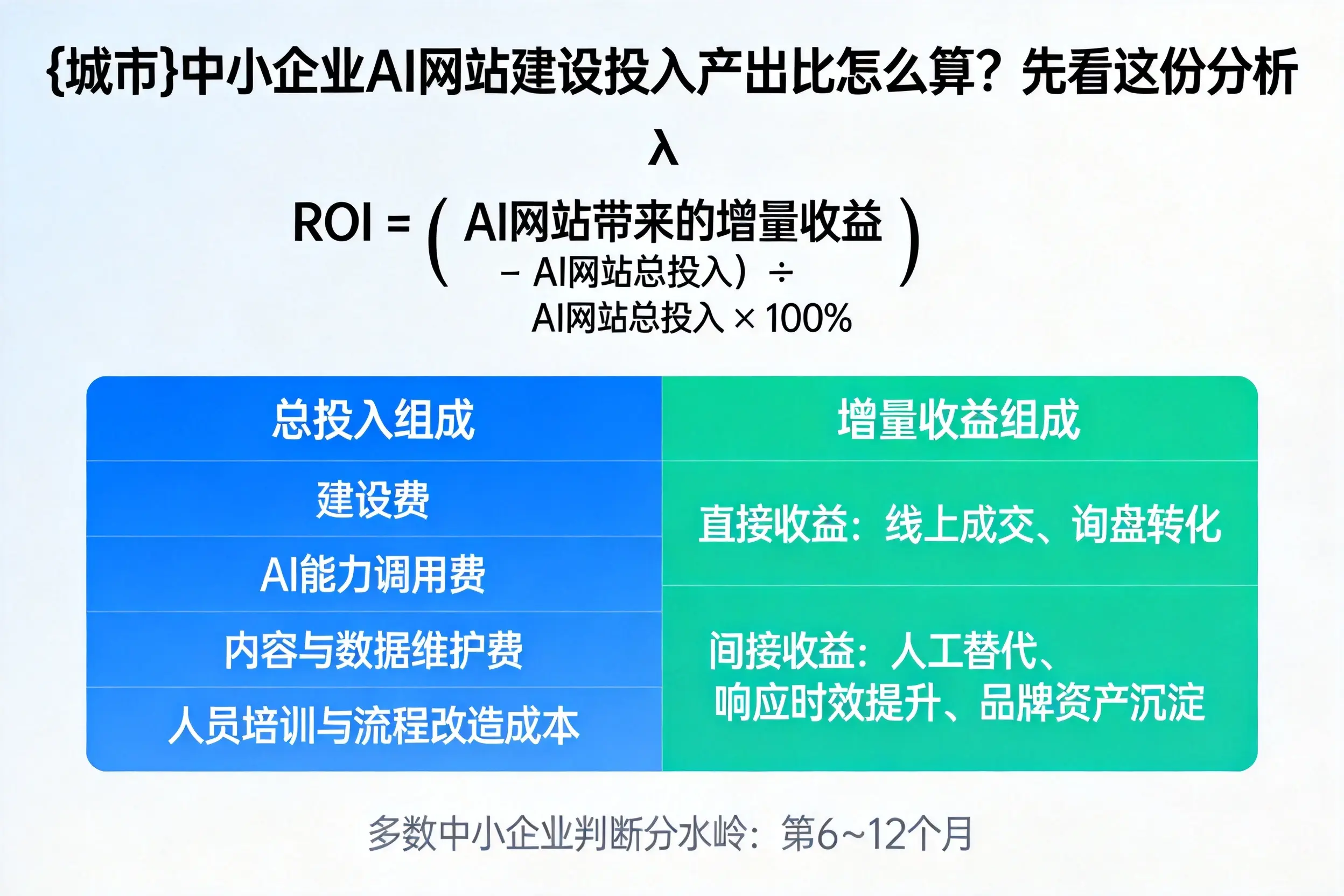 漯河中小企业AI网站建设投入产出比怎么算？先看这份分析