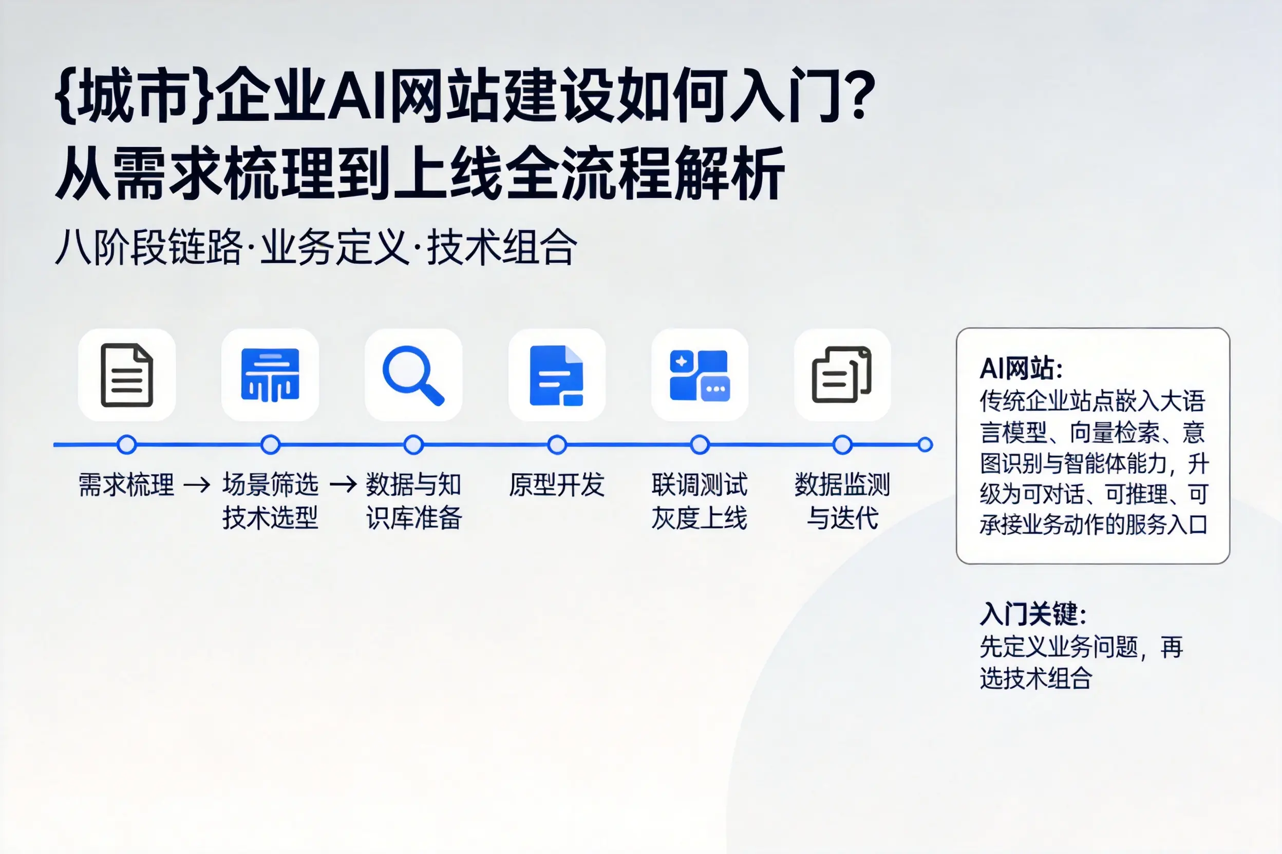漯河企业AI网站建设如何入门？从需求梳理到上线全流程解析