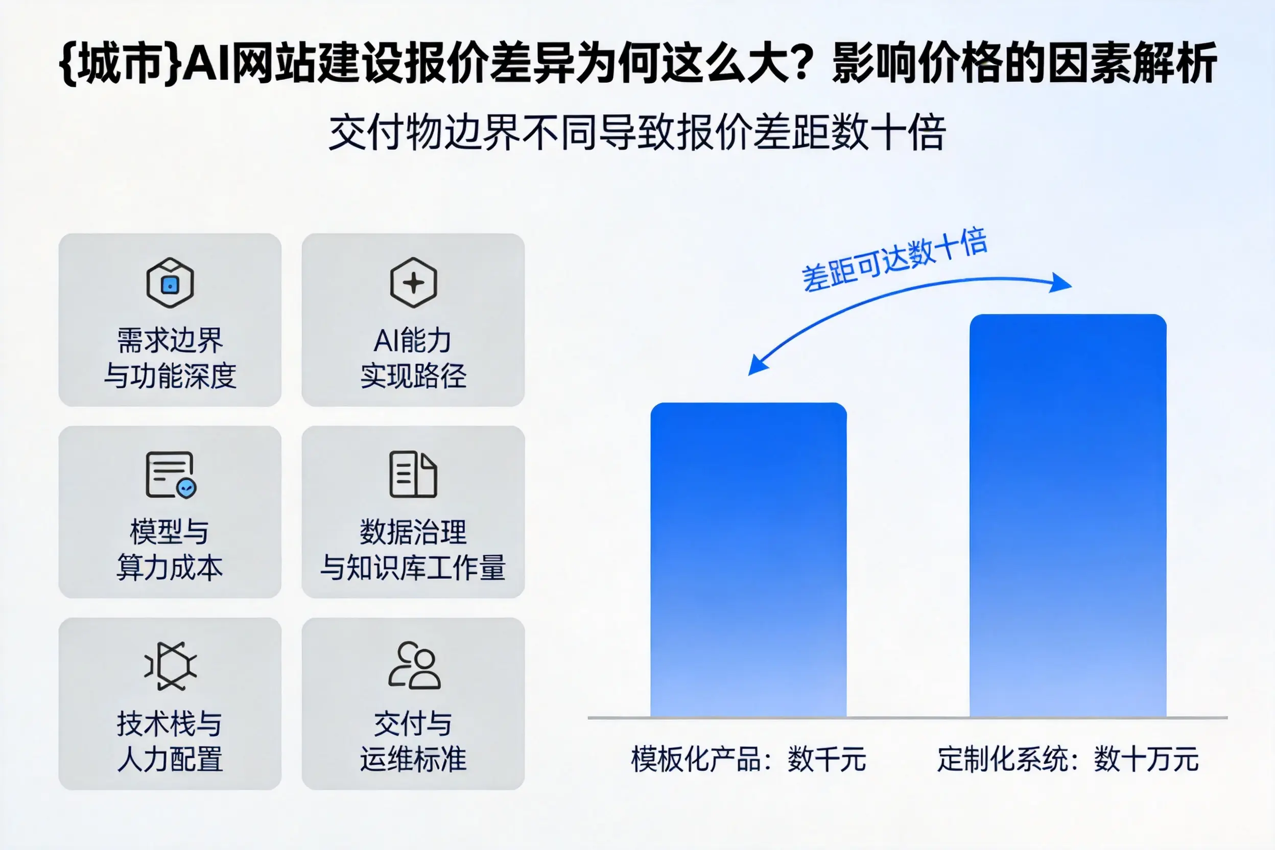 漯河AI网站建设报价差异为何这么大?影响价格的因素解析