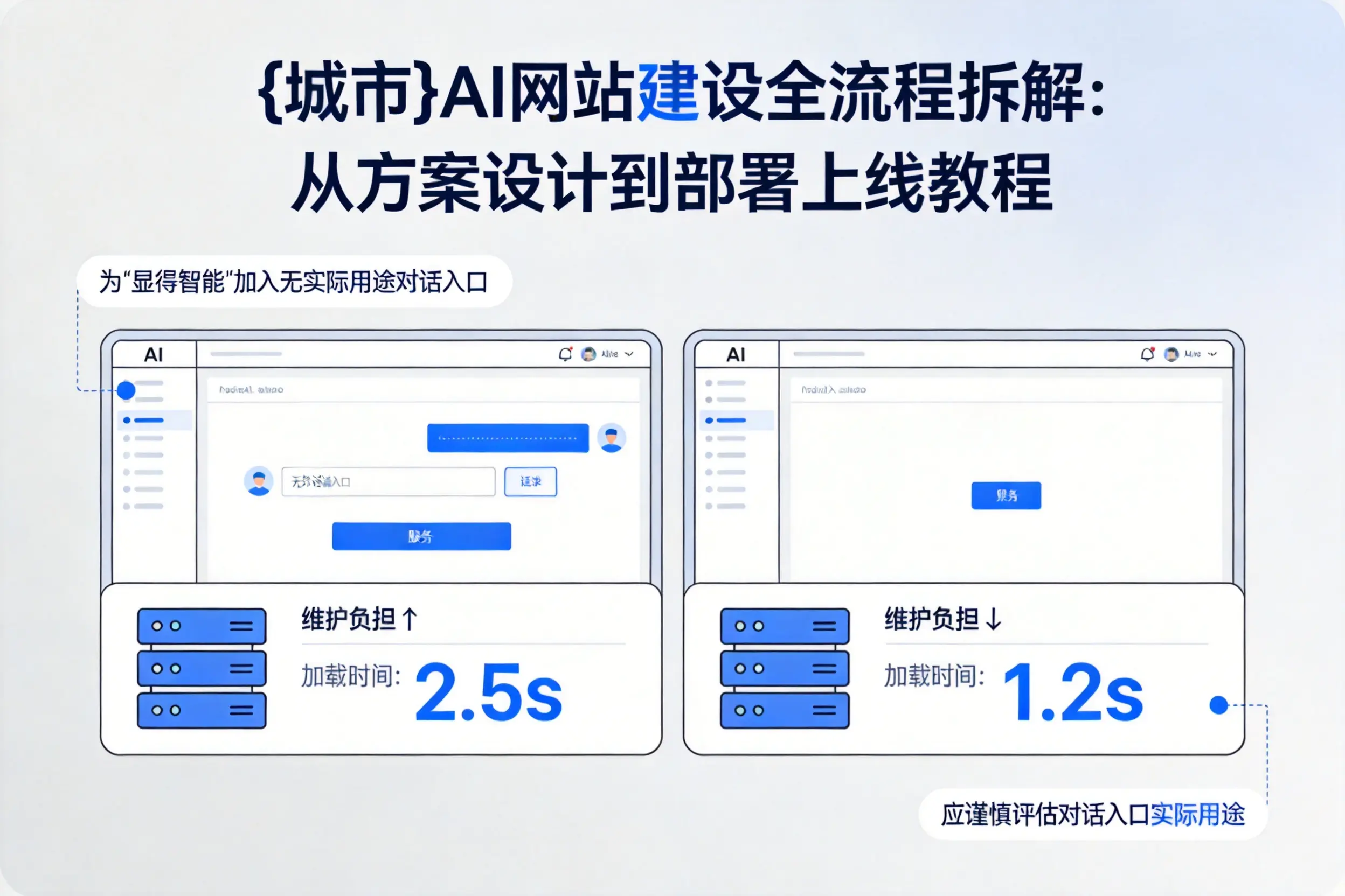 漯河AI网站建设全流程拆解:从方案设计到部署上线教程