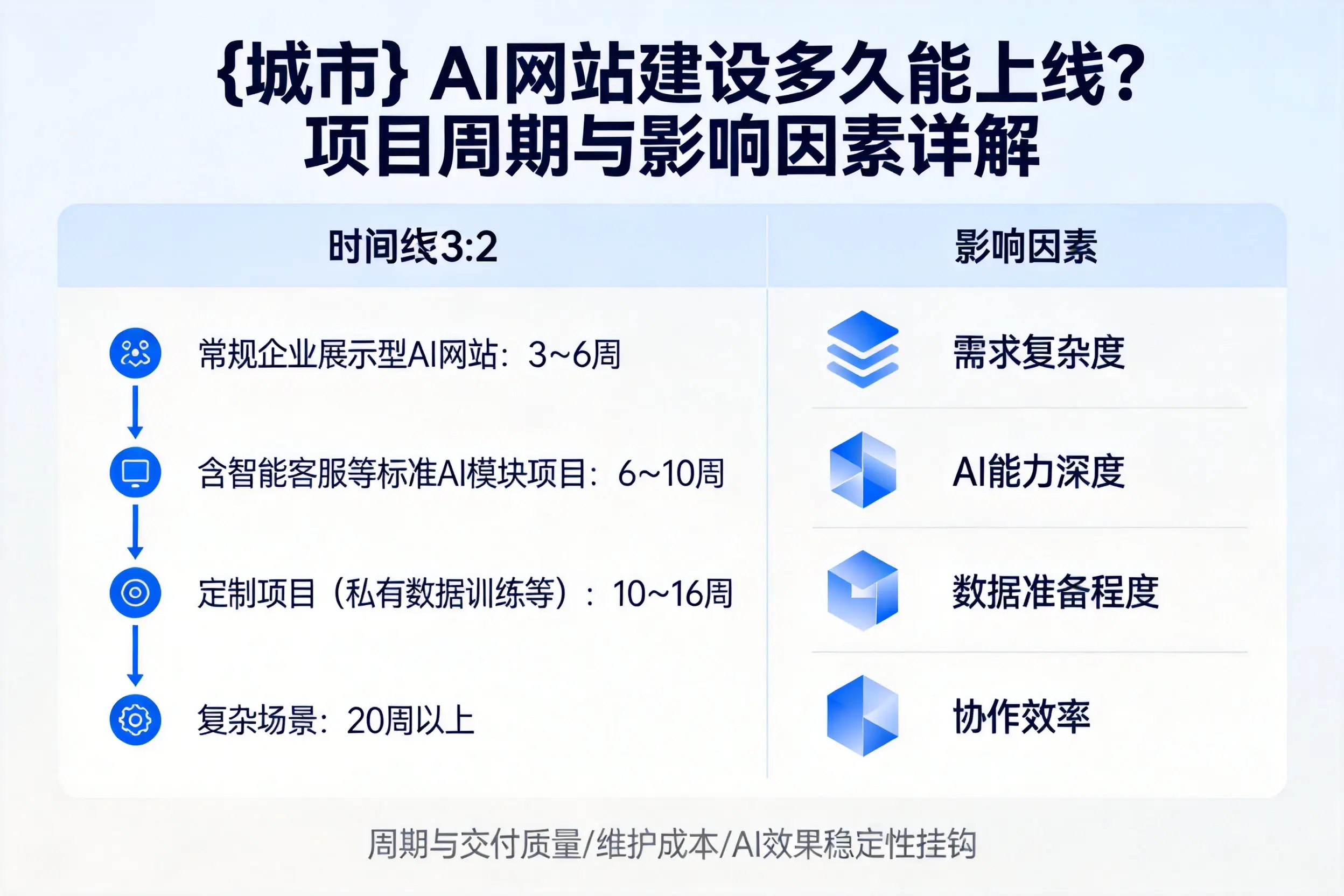 漯河AI网站建设多久能上线？项目周期与影响因素详解