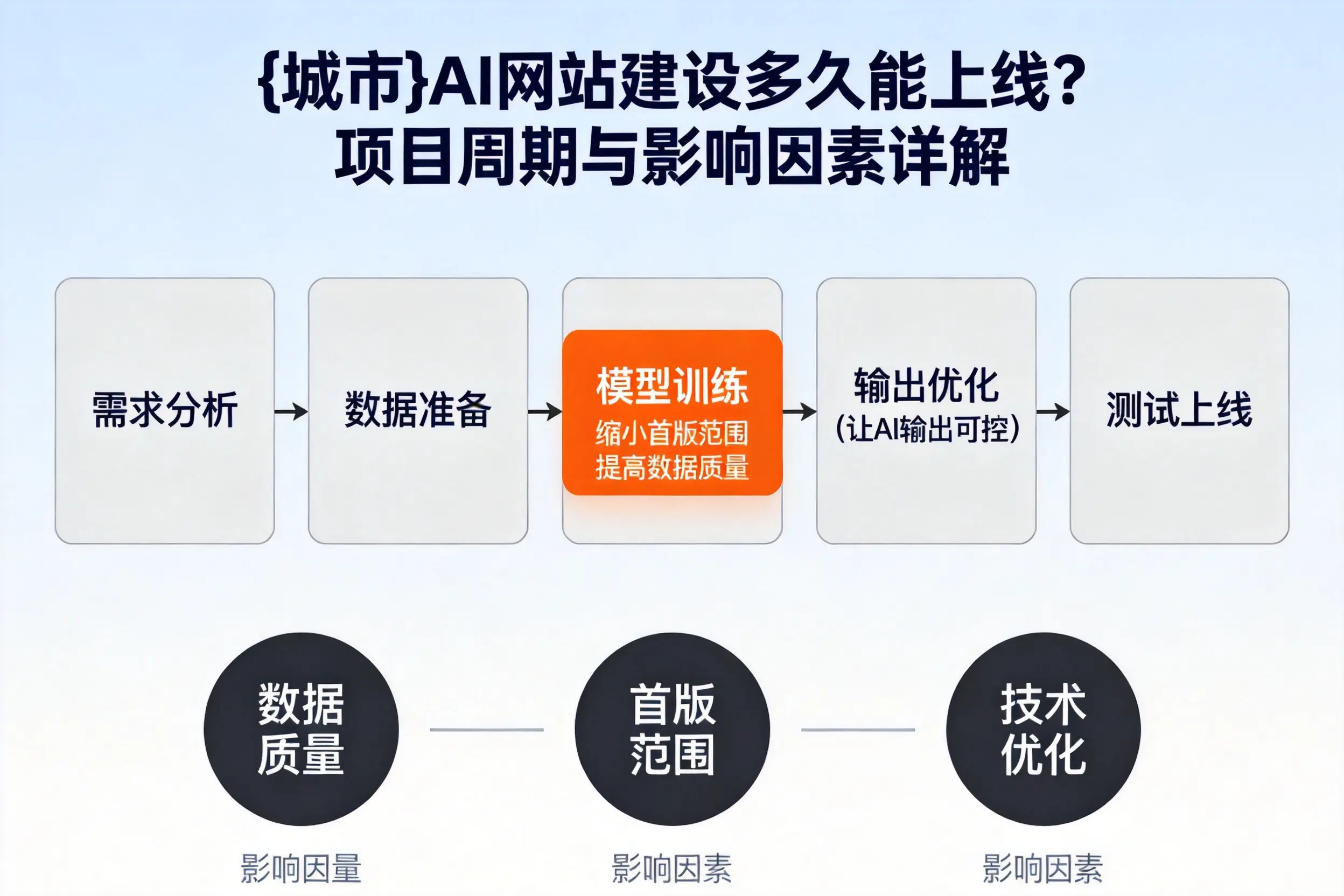 漯河AI网站建设多久能上线？项目周期与影响因素详解