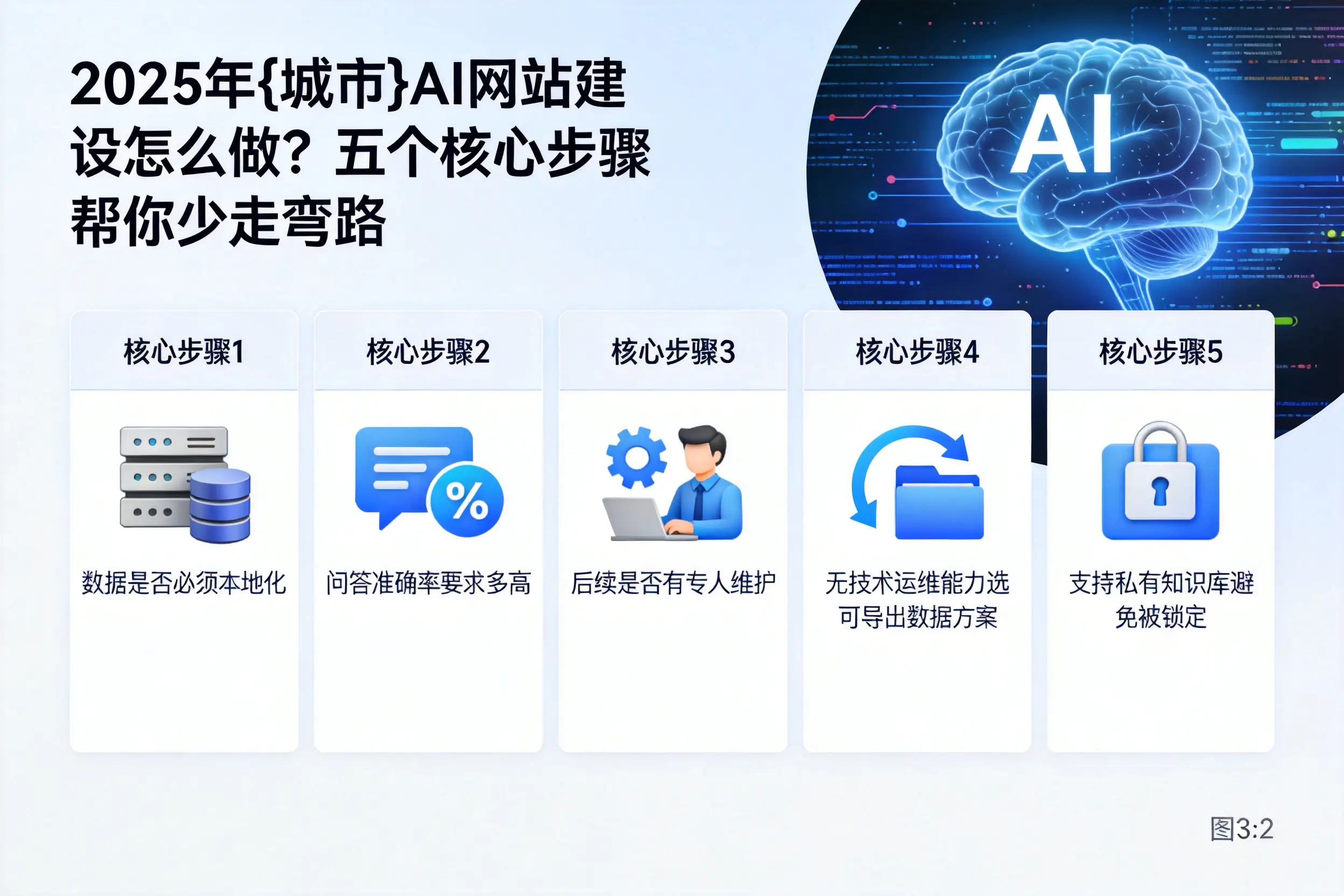 2025年漯河AI网站建设怎么做?五个核心步骤帮你少走弯路