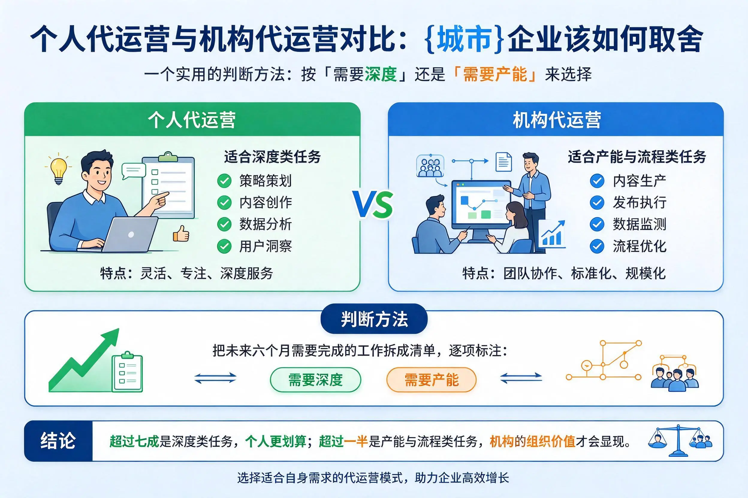 个人代运营与机构代运营对比：漯河企业该如何取舍