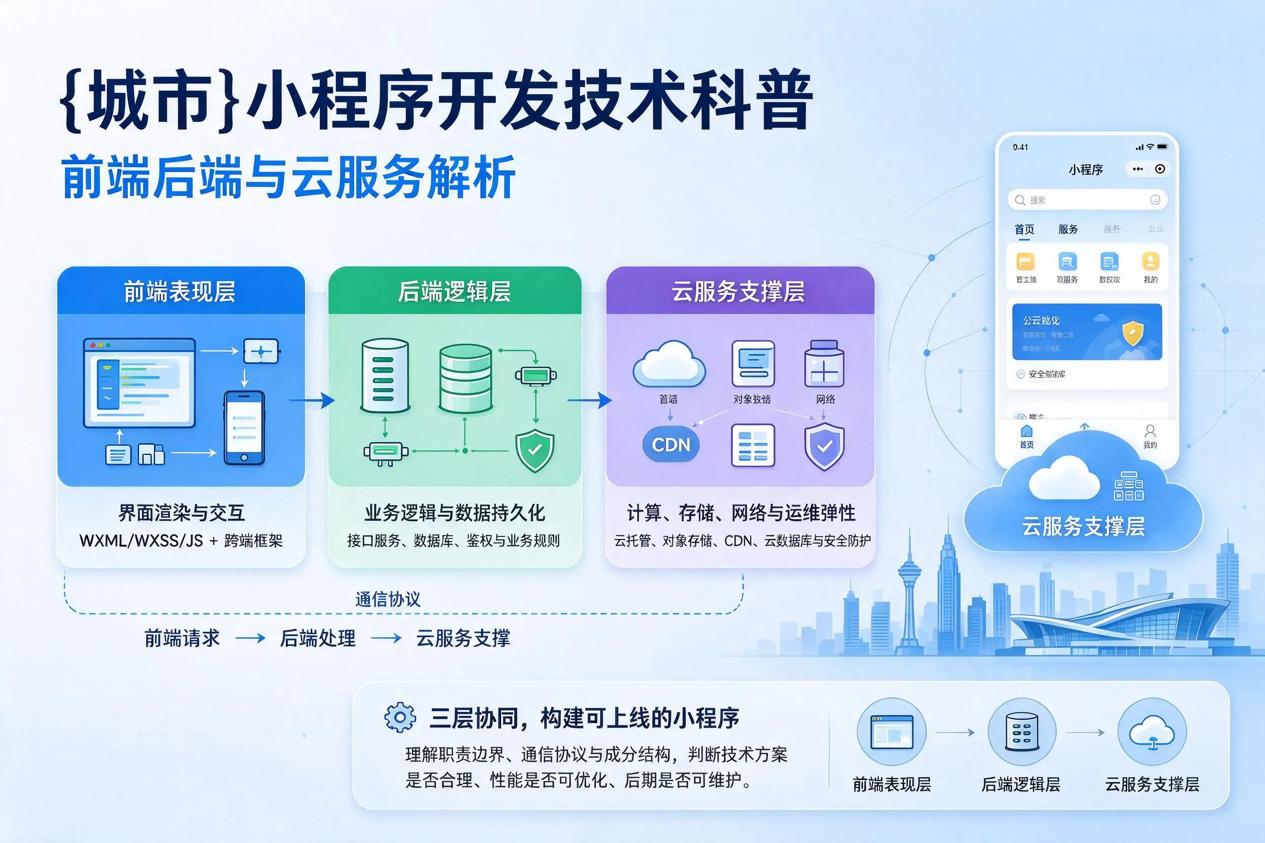 漯河小程序开发技术科普:前端后端与云服务解析