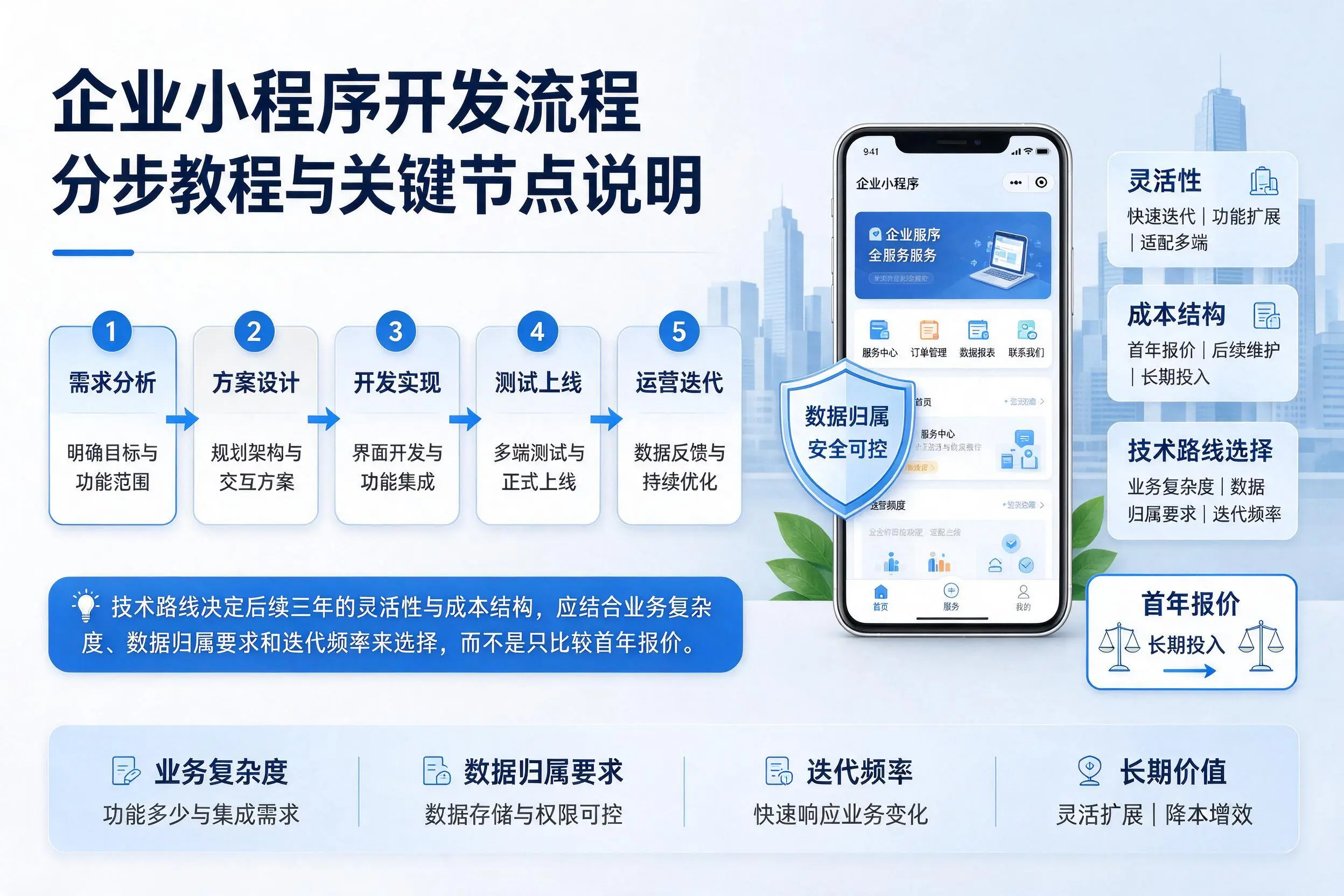 漯河企业小程序开发流程分步教程与关键节点说明