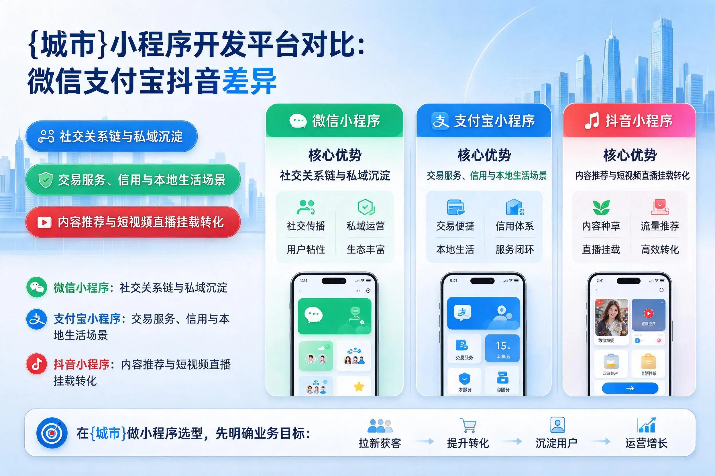 漯河小程序开发平台对比：微信支付宝抖音差异