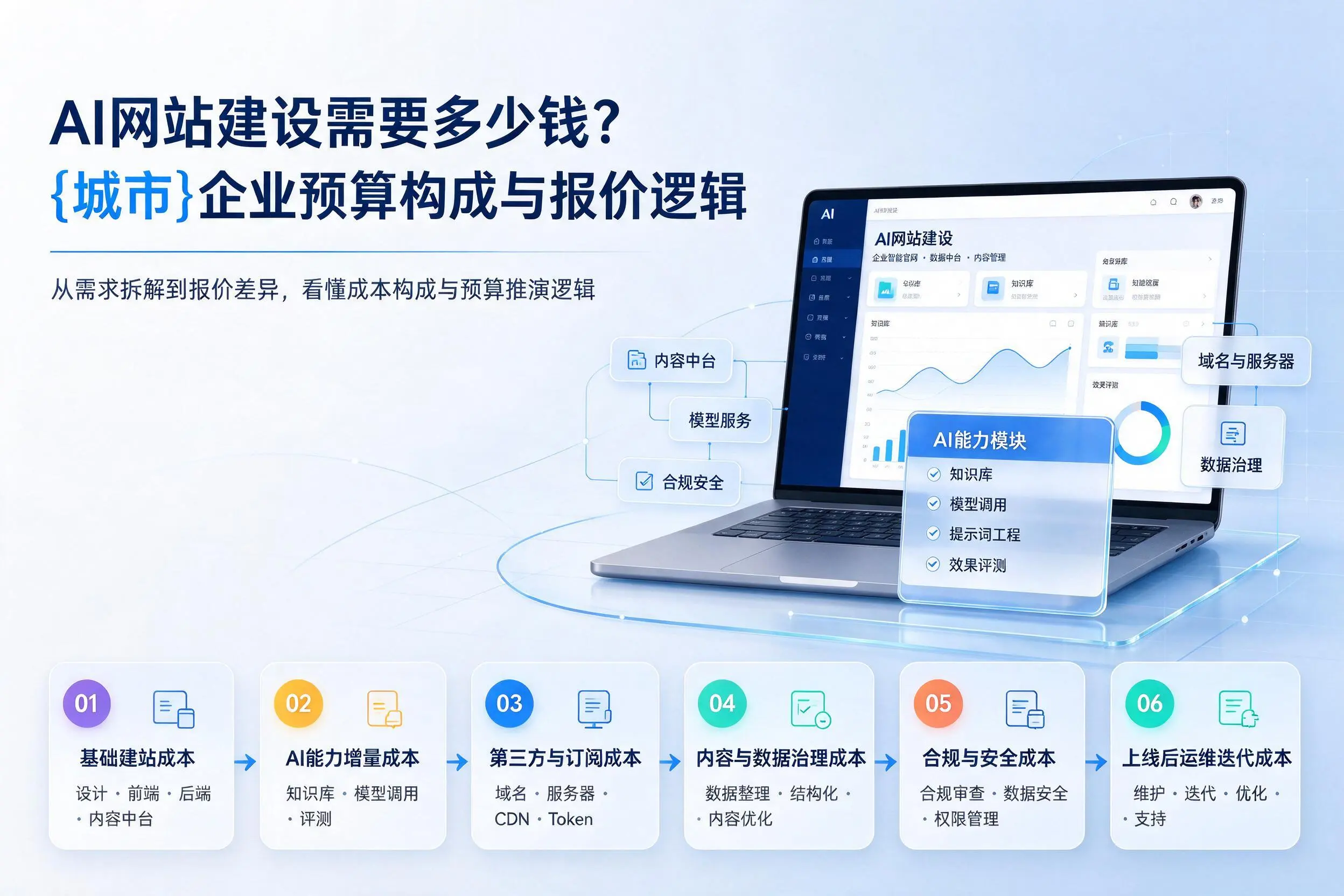 AI网站建设需要多少钱?漯河企业预算构成与报价逻辑