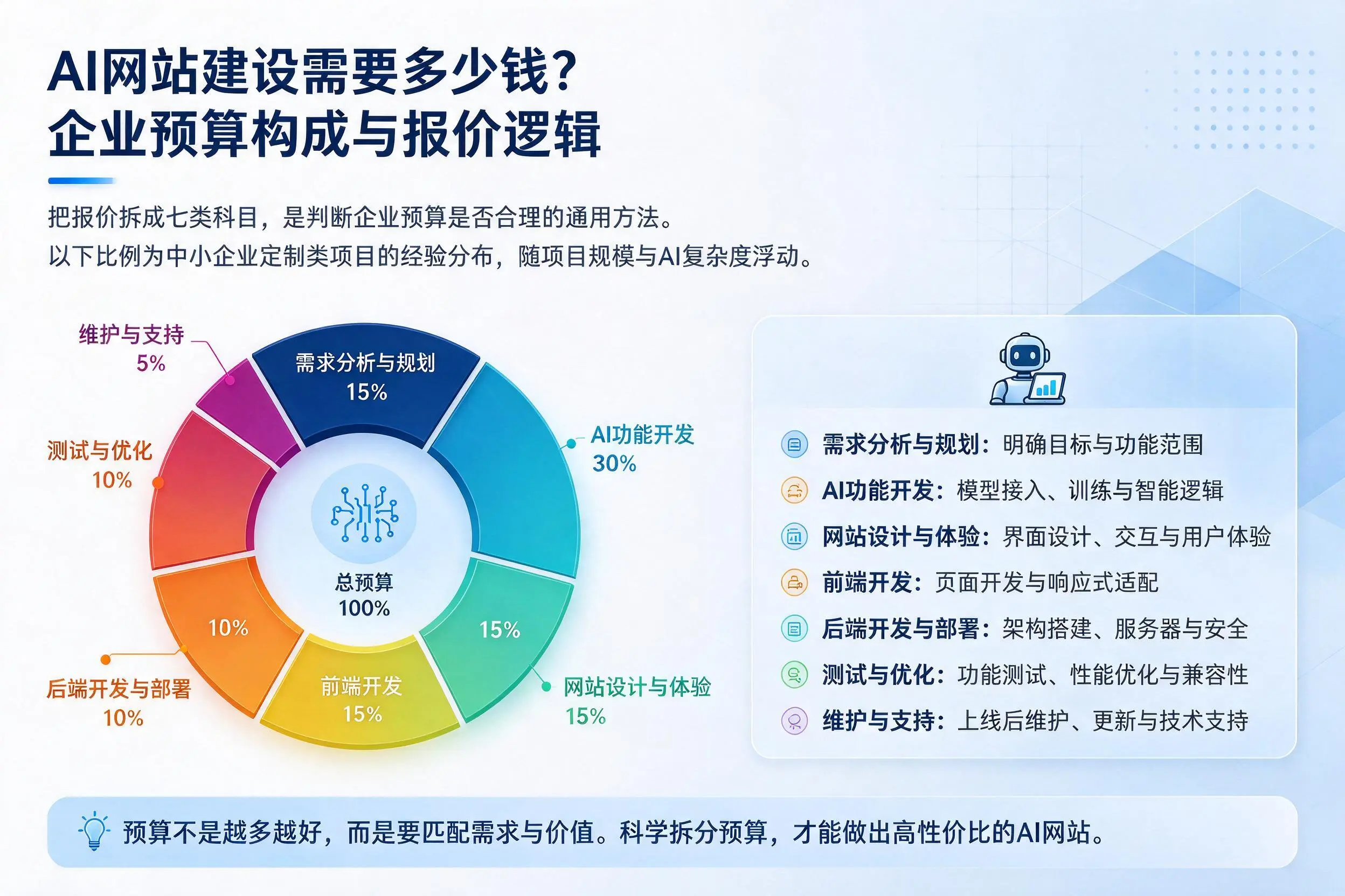 AI网站建设需要多少钱?漯河企业预算构成与报价逻辑