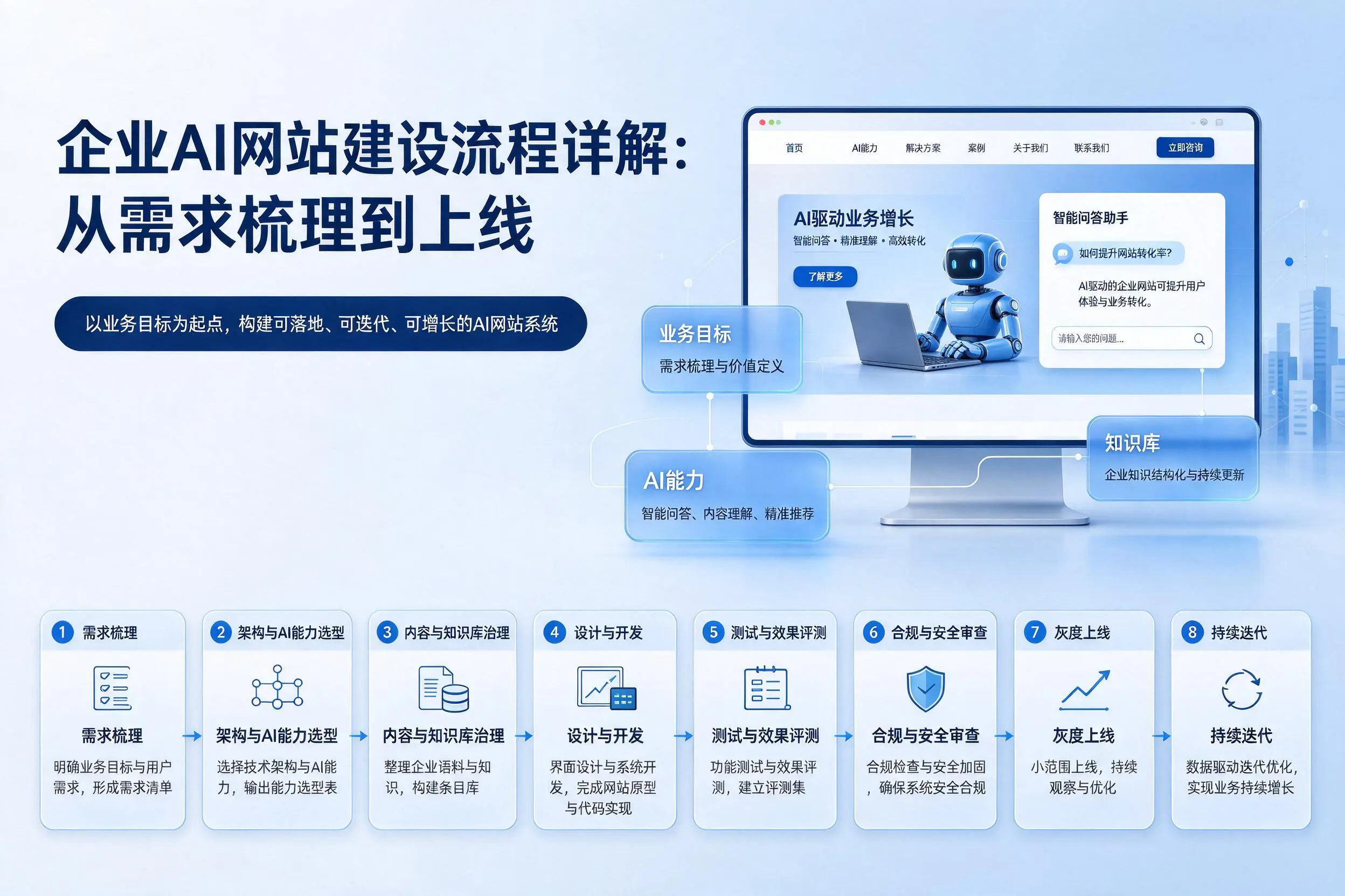 漯河企业AI网站建设流程详解：从需求梳理到上线