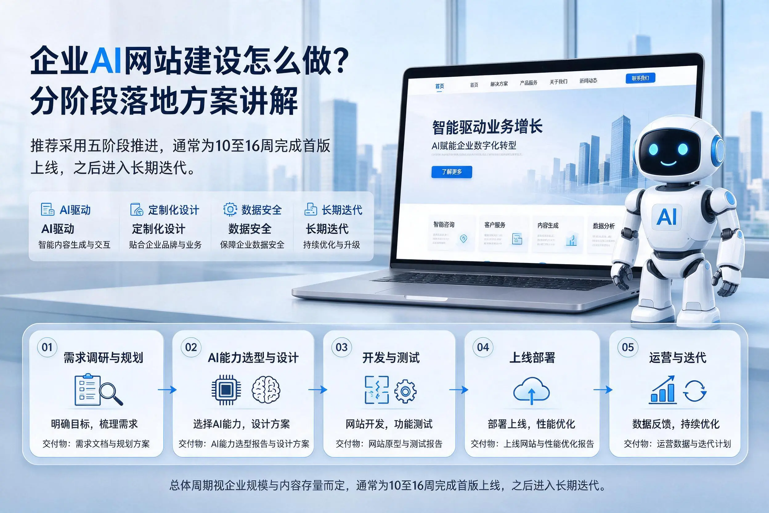 漯河企业AI网站建设怎么做？分阶段落地方案讲解