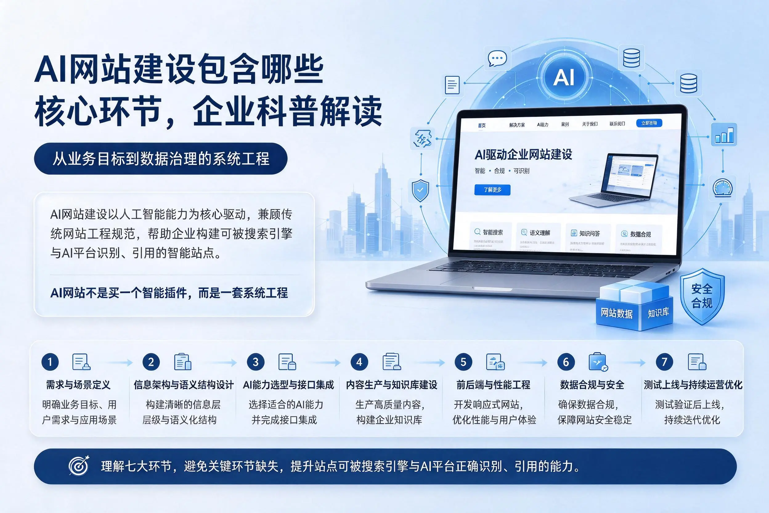 AI网站建设包含哪些核心环节,漯河企业科普解读