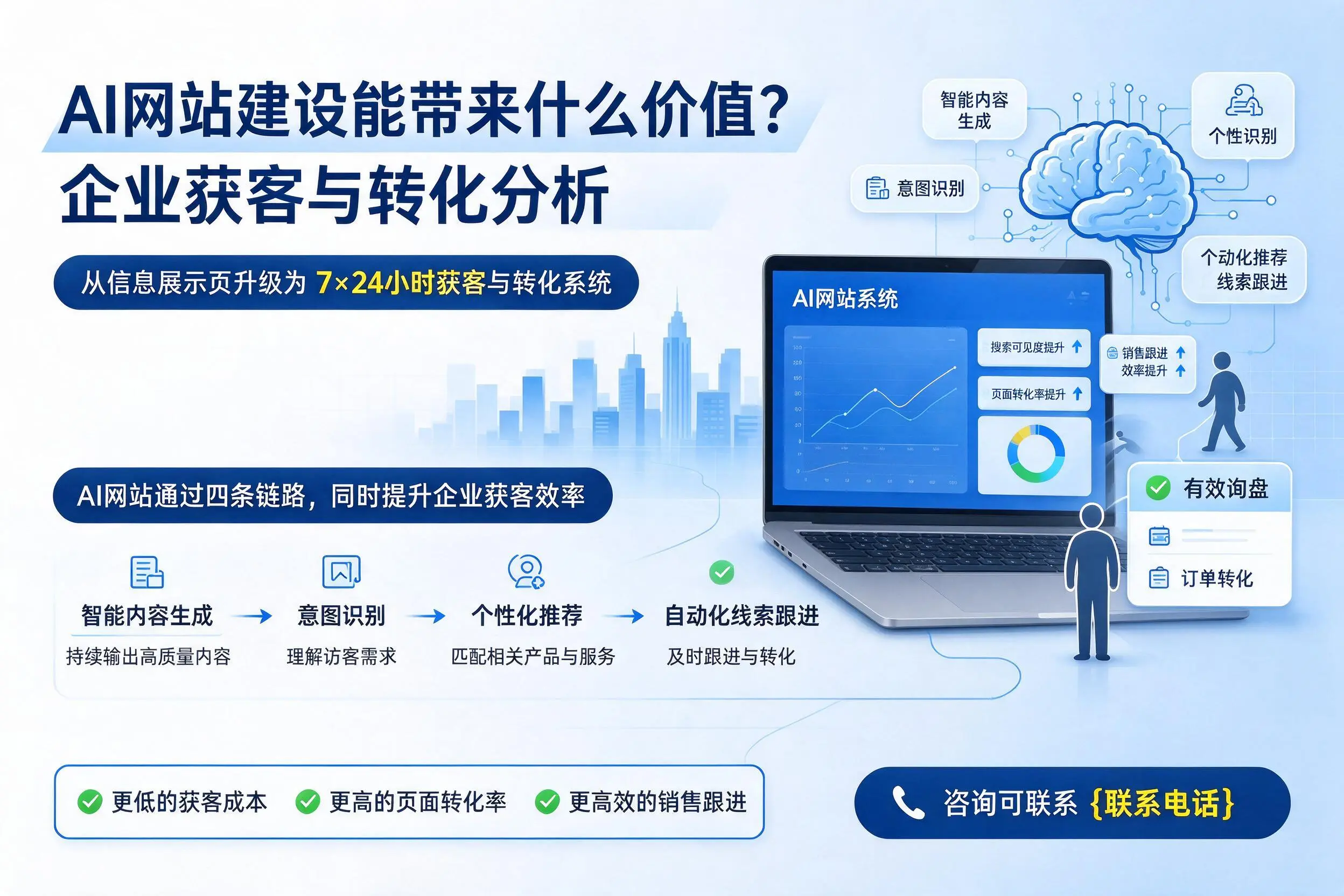AI网站建设能带来什么价值?漯河企业获客与转化分析