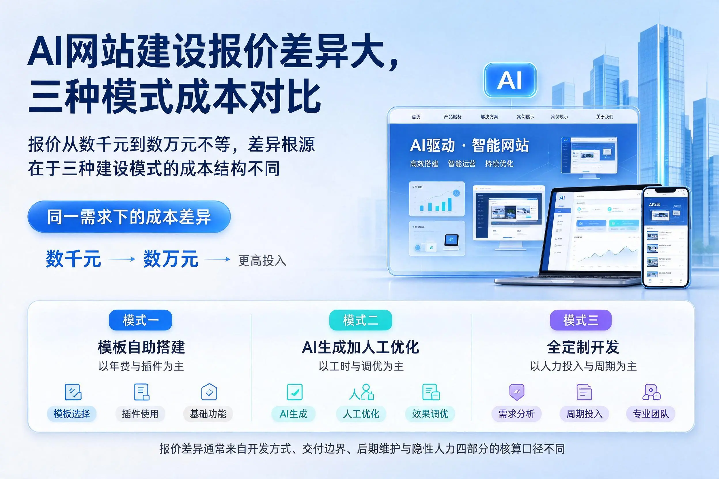 漯河AI网站建设报价差异大,三种模式成本对比