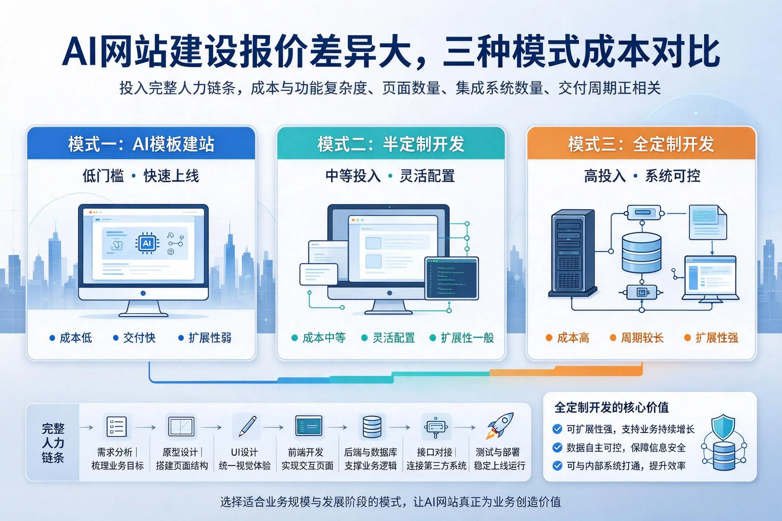 漯河AI网站建设报价差异大,三种模式成本对比