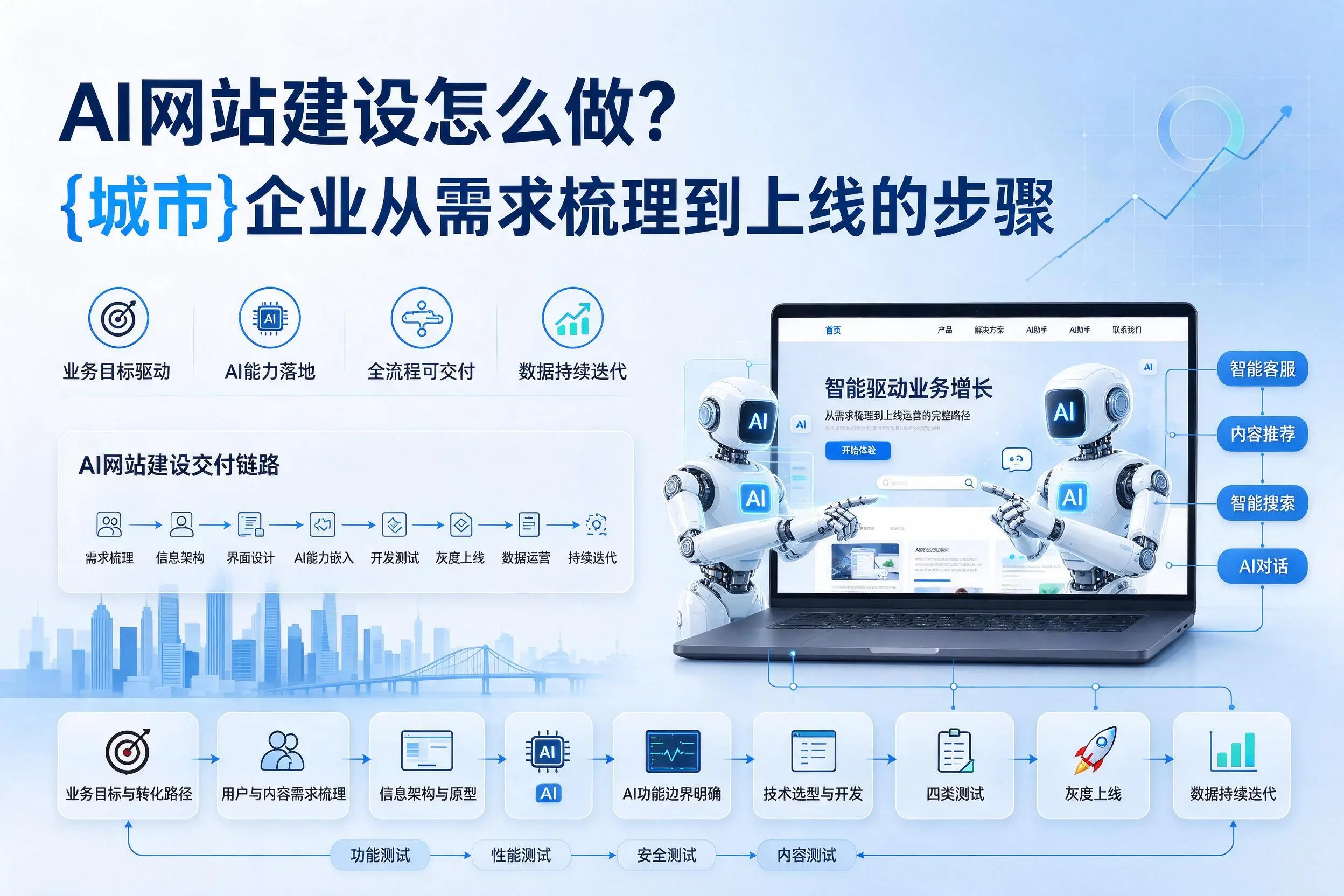 AI网站建设怎么做?漯河企业从需求梳理到上线的步骤