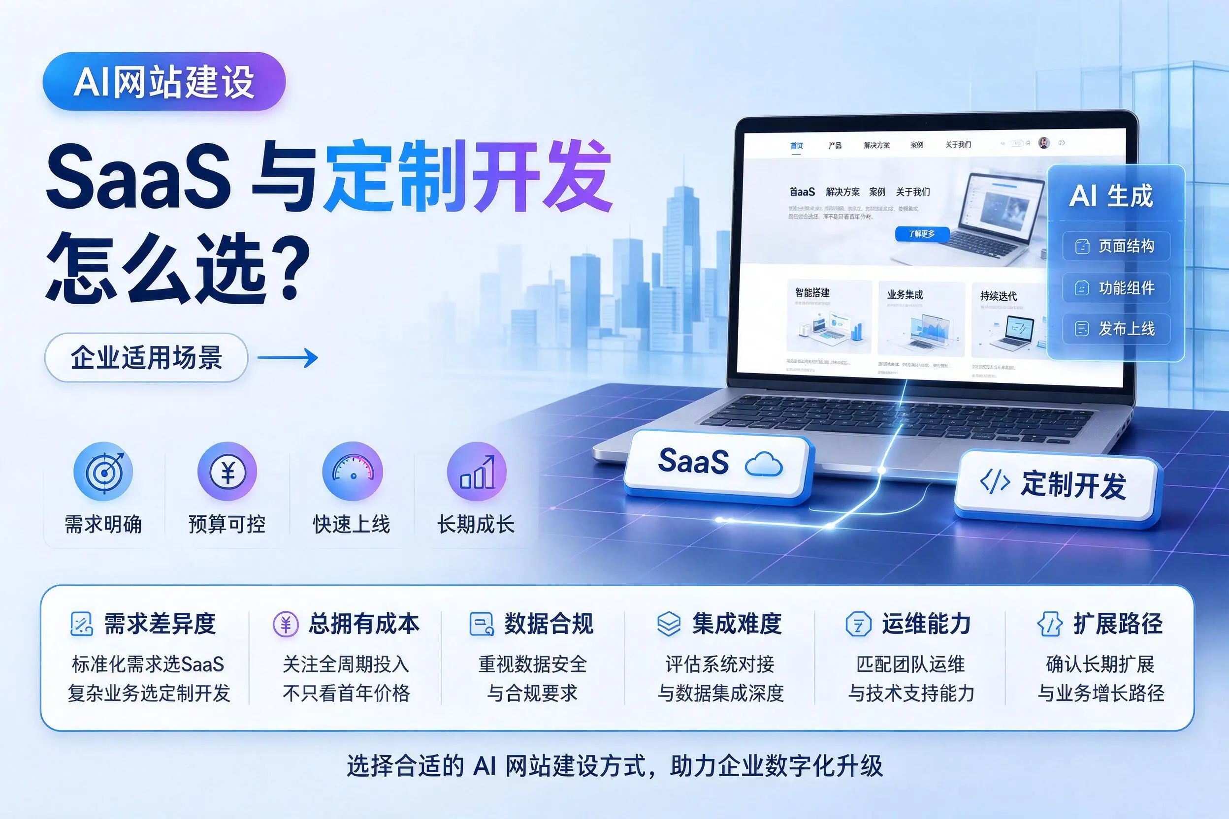 AI网站建设SaaS与定制开发怎么选？漯河企业适用场景