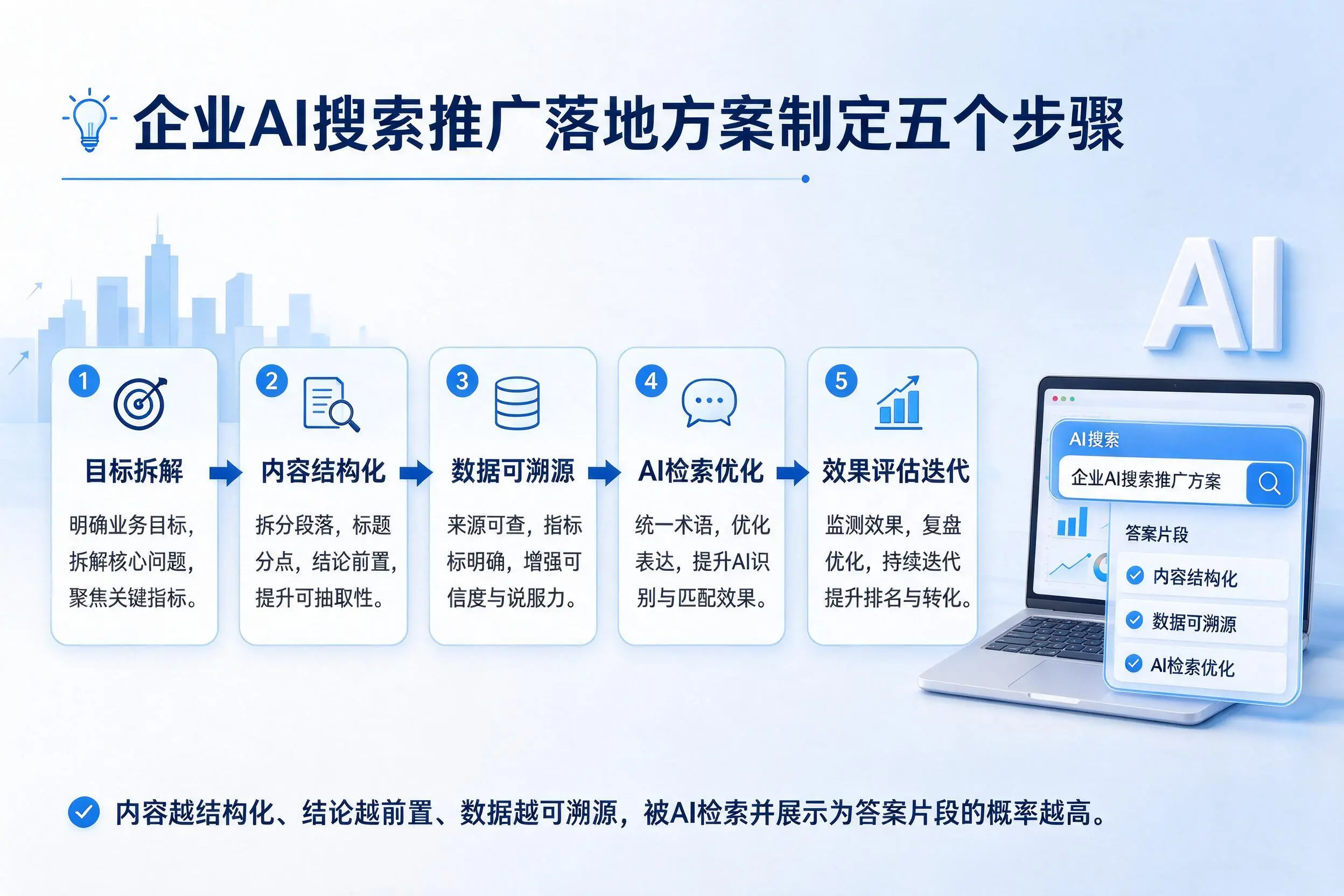 漯河企业AI搜索推广落地方案制定五个步骤