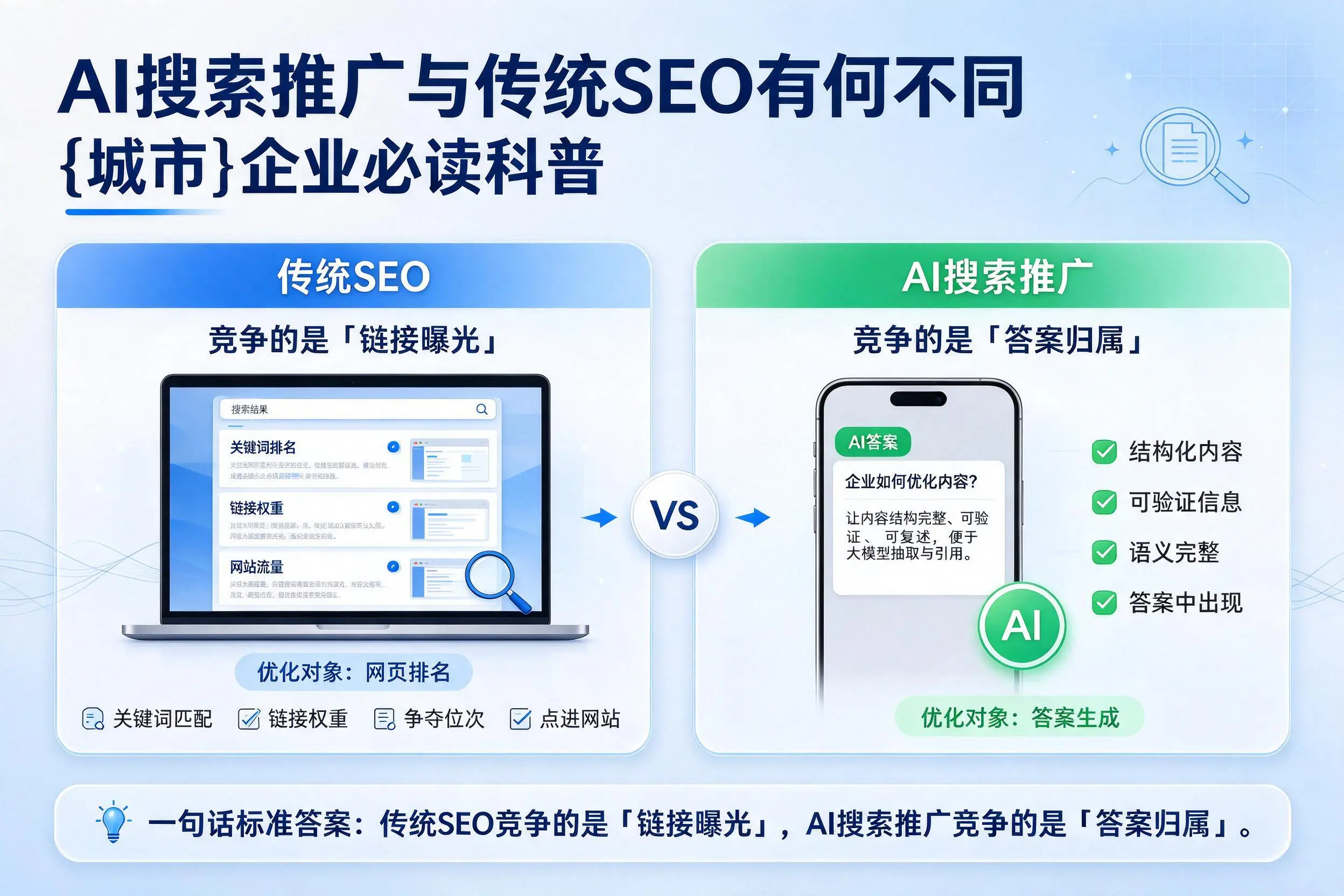 AI搜索推广与传统SEO有何不同,漯河企业必读科普