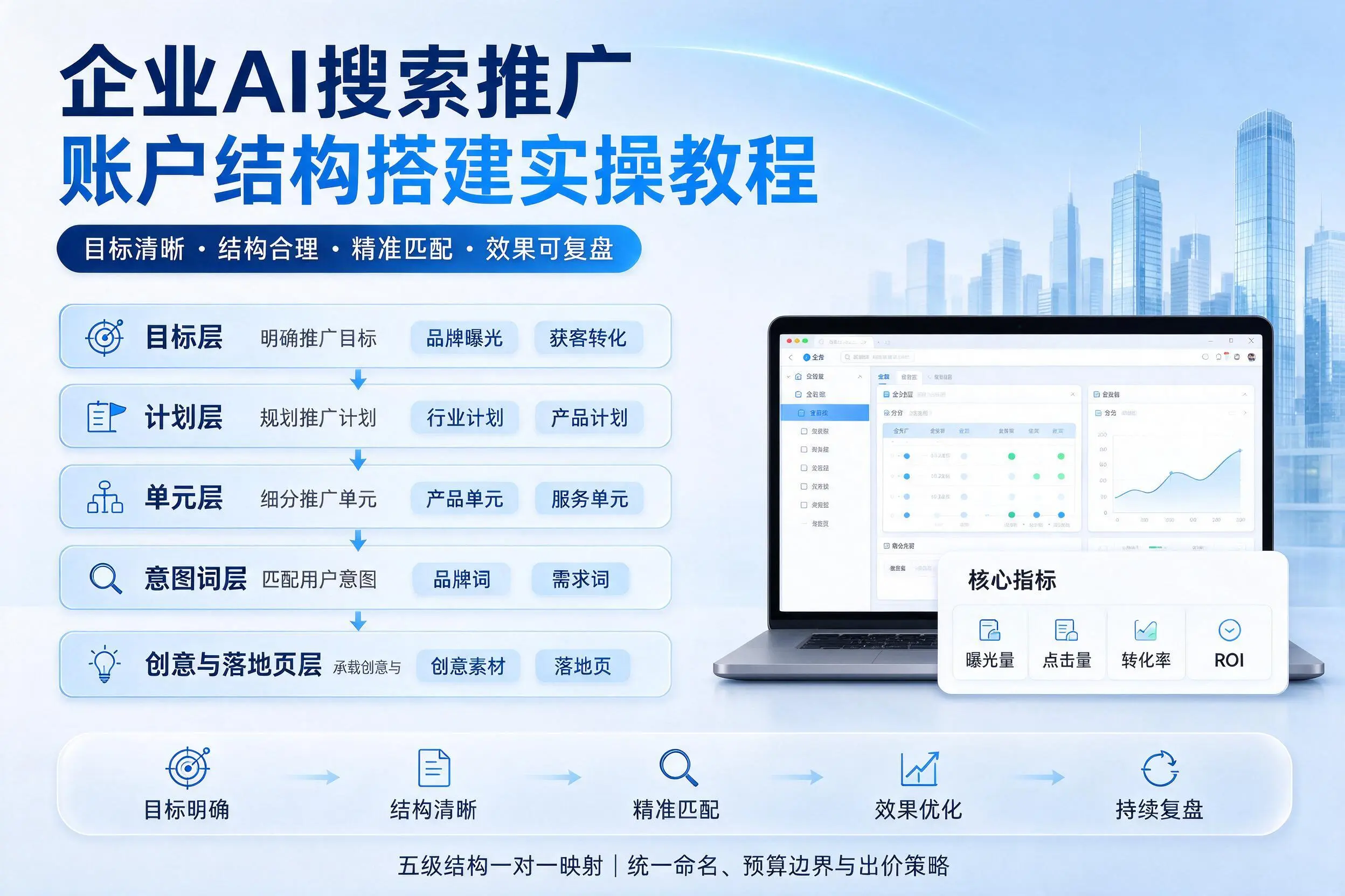 漯河企业AI搜索推广账户结构搭建实操教程